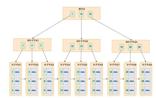 MySQL索引為何選擇B+樹作為數據存儲結構？
